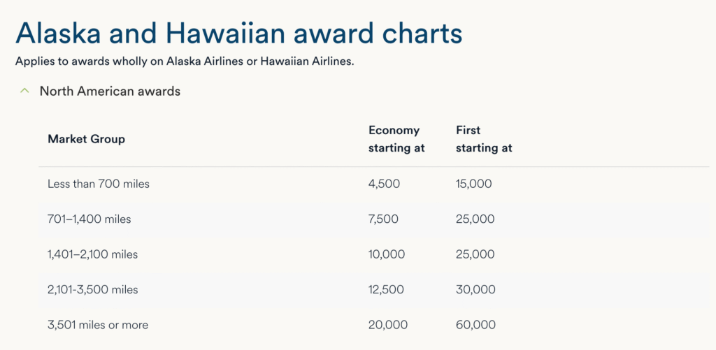 Atmos Rewards – Alaska and Hawaiian award charts