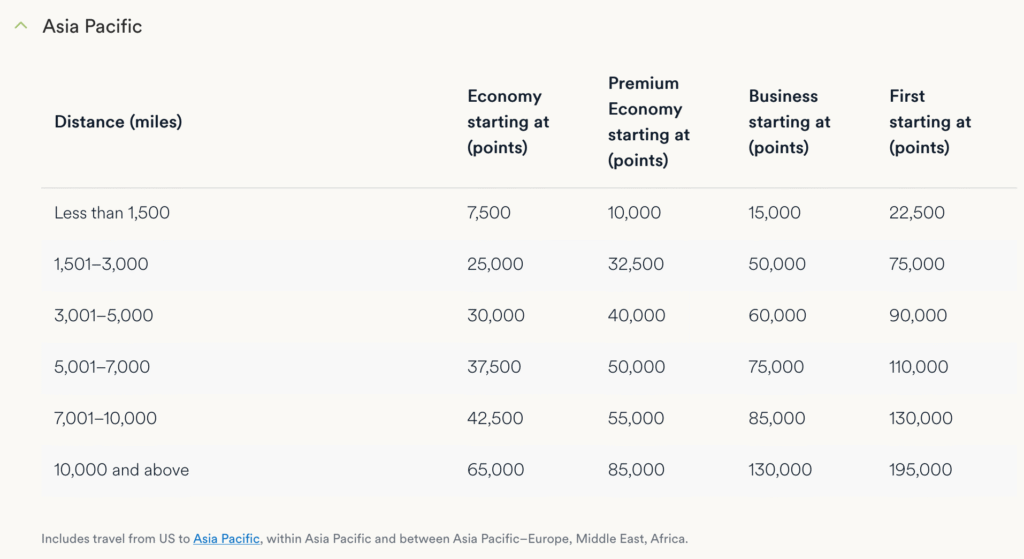 Atmos Rewards – partner reward chart Asia Pacific
