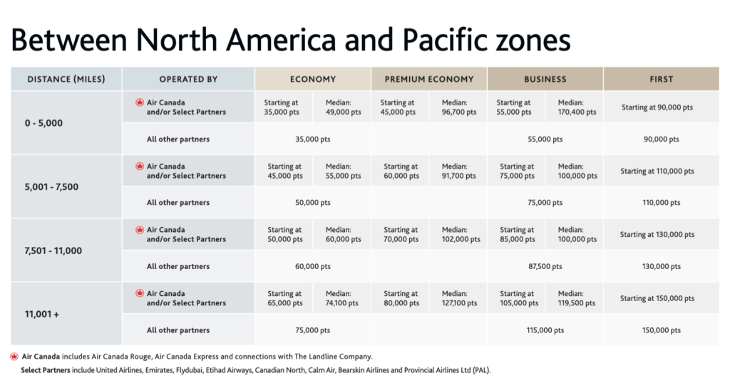 Aeroplan Stopovers – North America : Pacific award chart