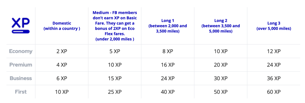 Flying Blue Extra – XP chart (EN)