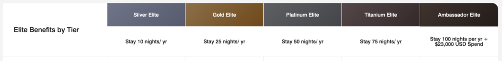 Marriott Elite Benefits By Tier Header (EN)